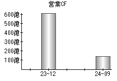 営業活動によるキャッシュフロー