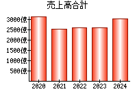 売上高合計