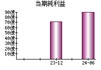 当期純利益