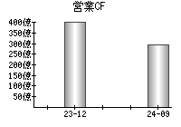 営業活動によるキャッシュフロー