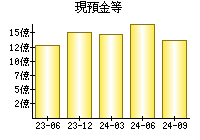 現預金等