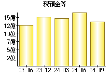 現預金等