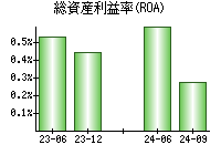 総資産利益率(ROA)