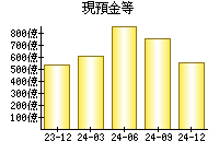 現預金等