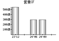 営業活動によるキャッシュフロー