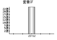 営業活動によるキャッシュフロー