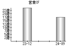 営業活動によるキャッシュフロー