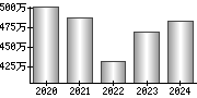 平均年収（単独）