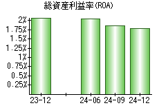 総資産利益率(ROA)