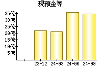 現預金等