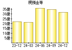 現預金等