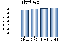 利益剰余金