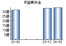 利益剰余金