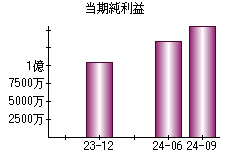 当期純利益