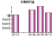 当期純利益