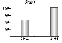 営業活動によるキャッシュフロー