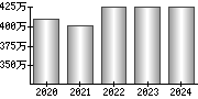 平均年収（単独）