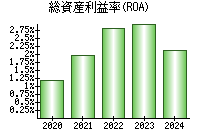 総資産利益率(ROA)