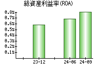 総資産利益率(ROA)