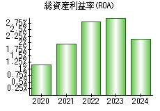 総資産利益率(ROA)