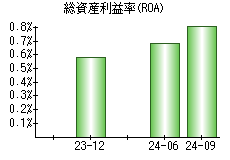 総資産利益率(ROA)