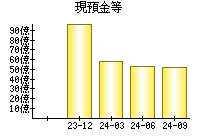 現預金等