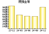 現預金等