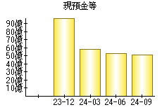 現預金等