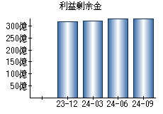 利益剰余金