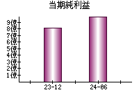 当期純利益