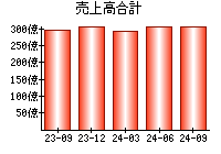 売上高合計