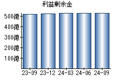 利益剰余金