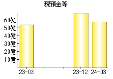 現預金等