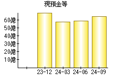 現預金等