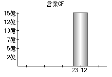 営業活動によるキャッシュフロー