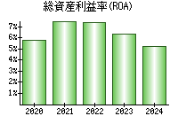 総資産利益率(ROA)