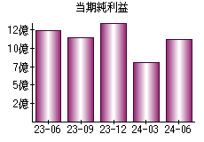 当期純利益