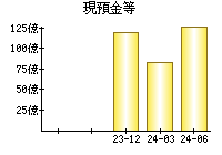 現預金等