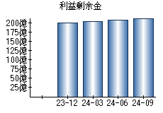 利益剰余金