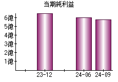 当期純利益