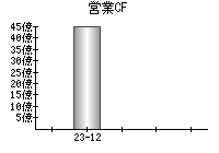 営業活動によるキャッシュフロー