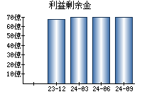 利益剰余金