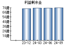 利益剰余金