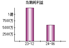 当期純利益