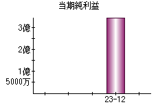 当期純利益