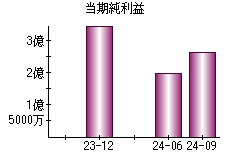 当期純利益