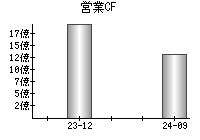 営業活動によるキャッシュフロー