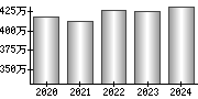 平均年収（単独）