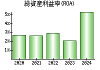 総資産利益率(ROA)