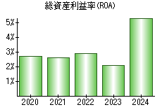 総資産利益率(ROA)